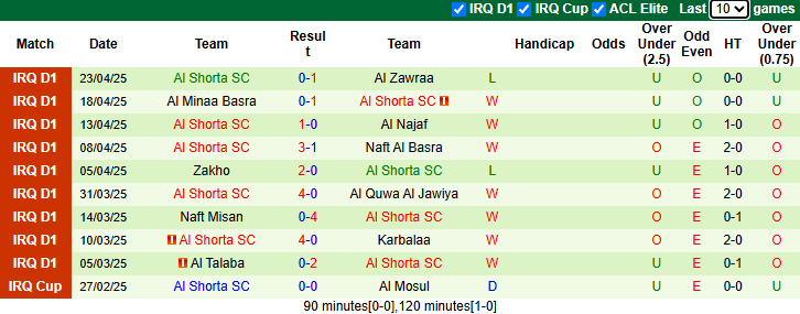 Nhận định, soi kèo Erbil vs Al Shorta, 23h30 ngày 28/4: - Ảnh 3