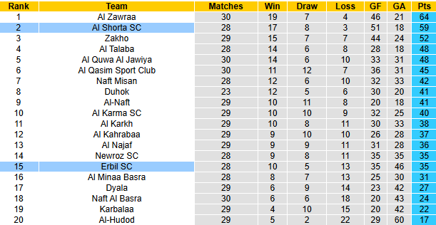 Nhận định, soi kèo Erbil vs Al Shorta, 23h30 ngày 28/4: - Ảnh 5