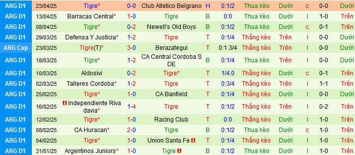 Nhận định, soi kèo Estudiantes LP vs Tigre, 05h30 ngày 29/4 - Ảnh 2