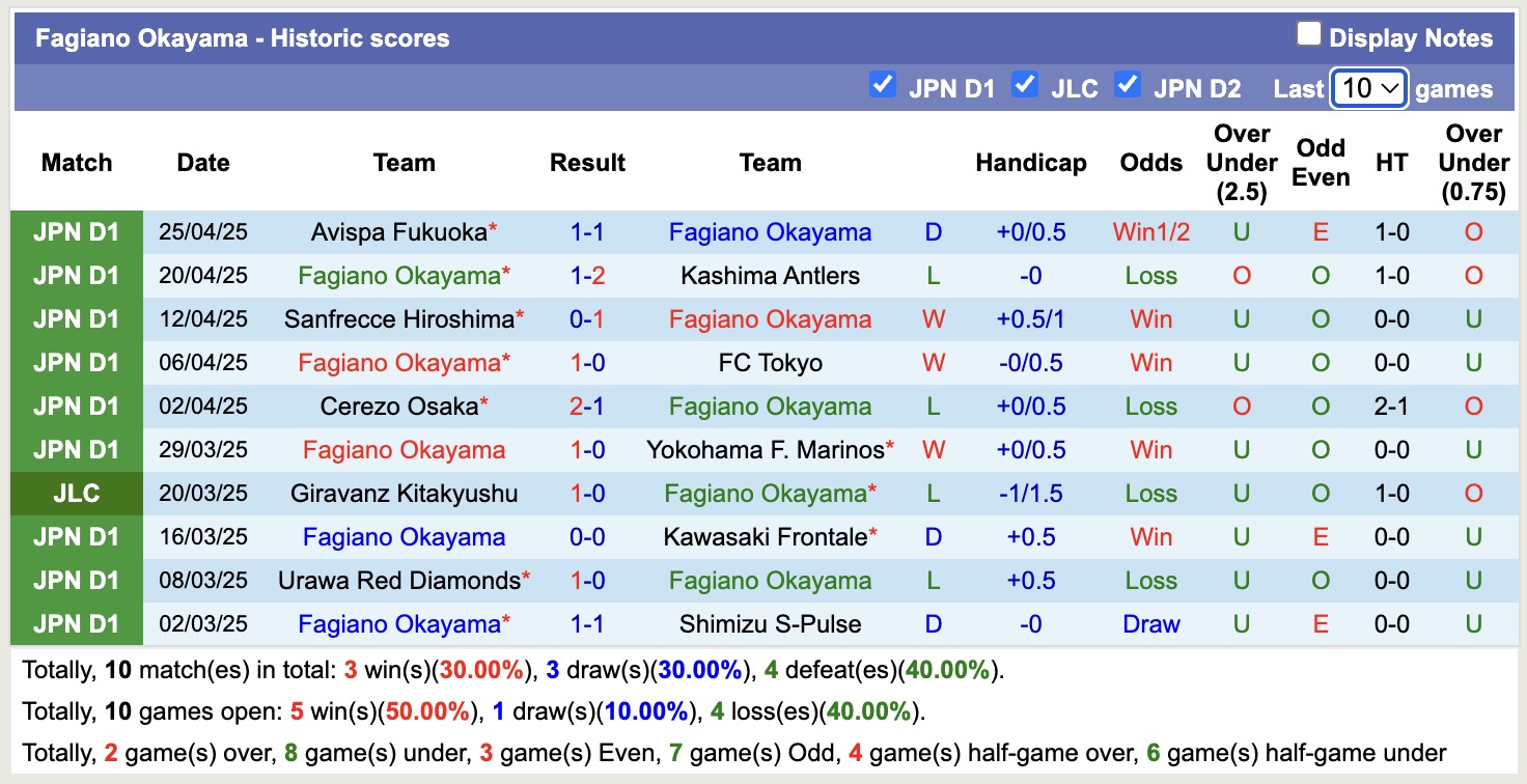 Nhận định, soi kèo Fagiano Okayamaa vs Tokyo Verdy, 12h00 ngày 29/4: Điểm tựa sân nhà - Ảnh 3
