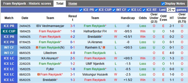 Nhận định, soi kèo Fram Reykjavik vs UMF Afturelding, 2h15 ngày 29/4: Tân binh cứng đầu - Ảnh 1