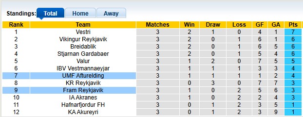 Nhận định, soi kèo Fram Reykjavik vs UMF Afturelding, 2h15 ngày 29/4: Tân binh cứng đầu - Ảnh 4