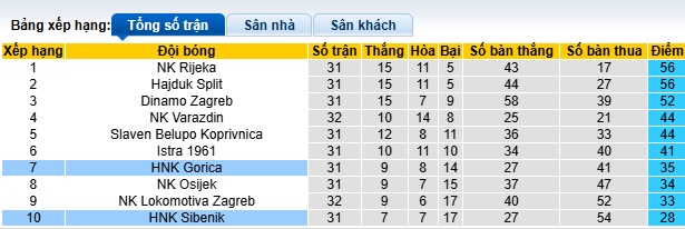 Nhận định, soi kèo HNK Sibenik vs HNK Gorica, 00h15 ngày 29/4: Khách tiếp đà thăng hoa - Ảnh 1