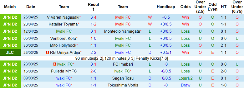 Nhận định, soi kèo Iwaki vs Omiya Ardija, 12h00 ngày 29/4: Đứt mạch thắng? - Ảnh 1