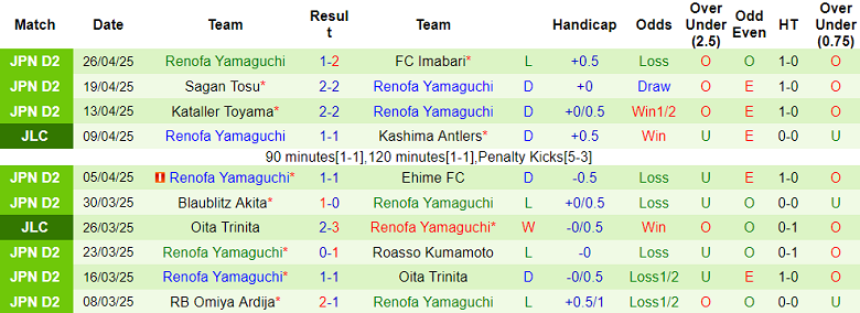 Nhận định, soi kèo Jubilo Iwata vs Renofa Yamaguchi, 13h00 ngày 29/4: Tin vào cửa trên - Ảnh 2