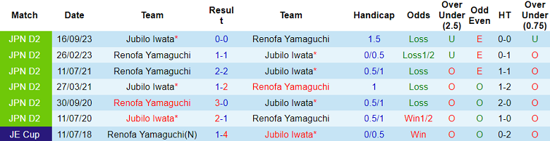 Nhận định, soi kèo Jubilo Iwata vs Renofa Yamaguchi, 13h00 ngày 29/4: Tin vào cửa trên - Ảnh 3