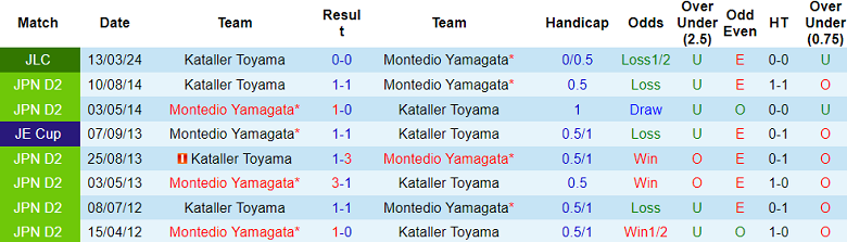Nhận định, soi kèo Kataller Toyama vs Montedio Yamagata, 12h00 ngày 29/4: Khách đáng tin - Ảnh 3