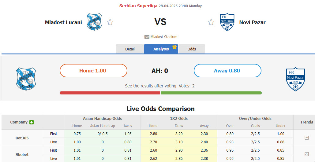 Nhận định, soi kèo Mladost Lucani vs Novi Pazar, 23h00 ngày 28/4: Nỗ lực tìm vé cúp châu Âu - Ảnh 1
