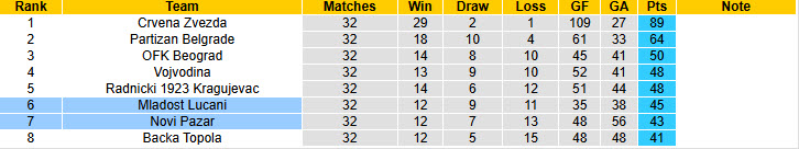 Nhận định, soi kèo Mladost Lucani vs Novi Pazar, 23h00 ngày 28/4: Nỗ lực tìm vé cúp châu Âu - Ảnh 5