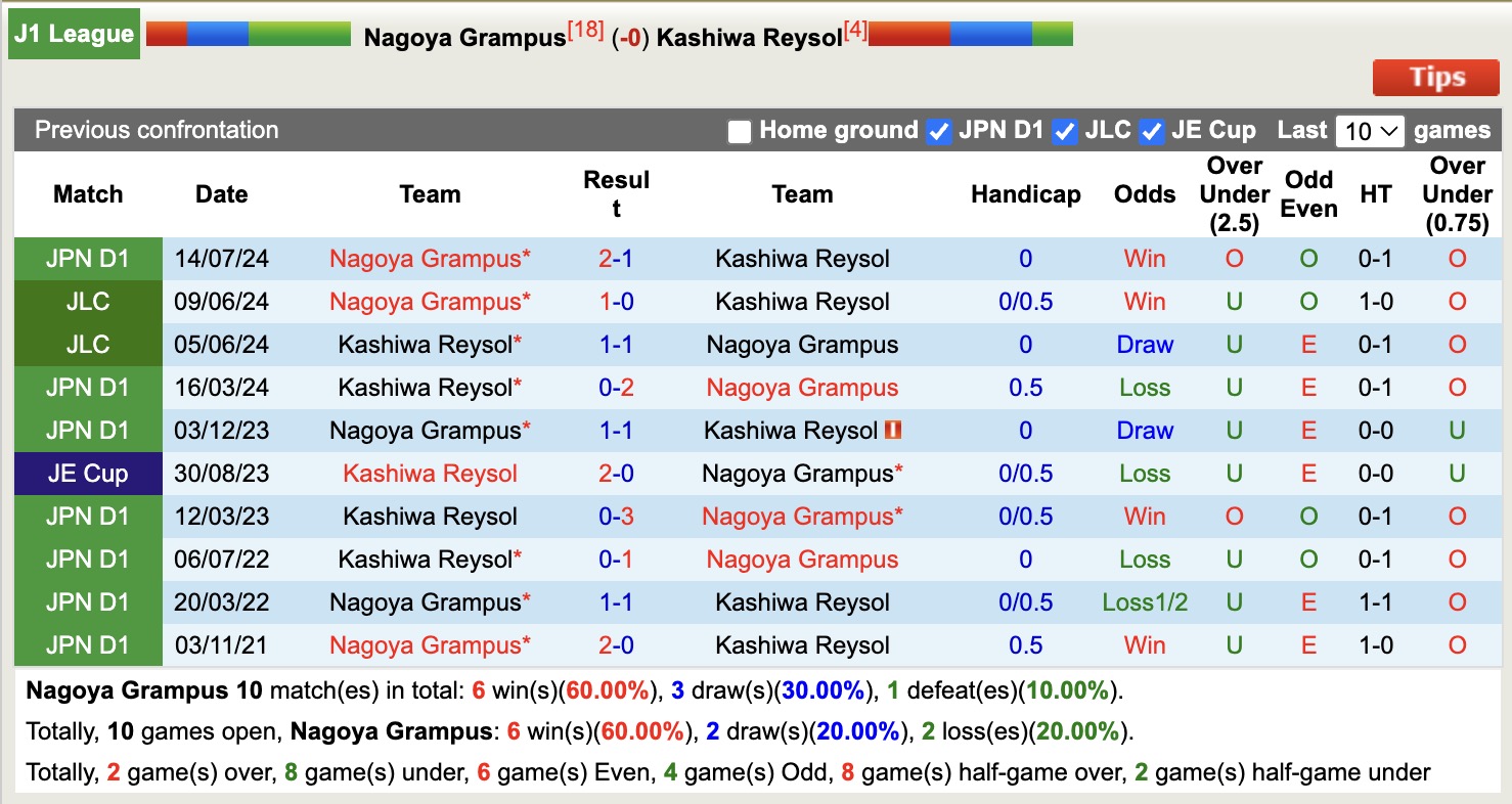 Nhận định, soi kèo Nagoya Grampus vs Kashiwa Reysol, 12h00 ngày 29/4: 3 điểm xa nhà - Ảnh 4