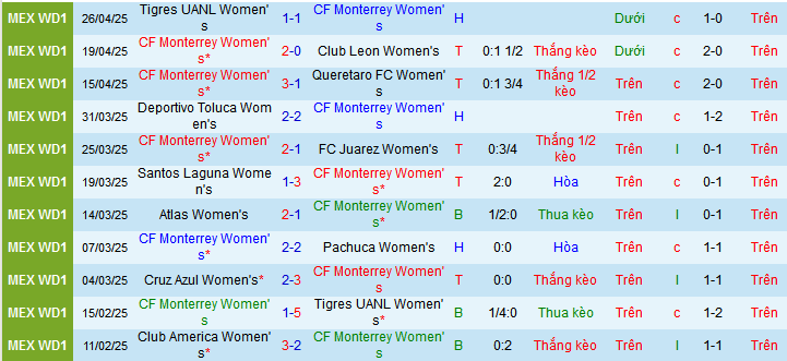 Nhận định, soi kèo Nữ Monterrey vs Nữ Tigres UANL, 09h00 ngày 29/4 - Ảnh 1