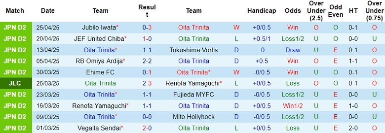 Nhận định, soi kèo Oita Trinita vs Sagan Tosu, 12h00 ngày 29/4 - Ảnh 1