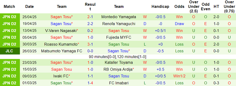 Nhận định, soi kèo Oita Trinita vs Sagan Tosu, 12h00 ngày 29/4 - Ảnh 2