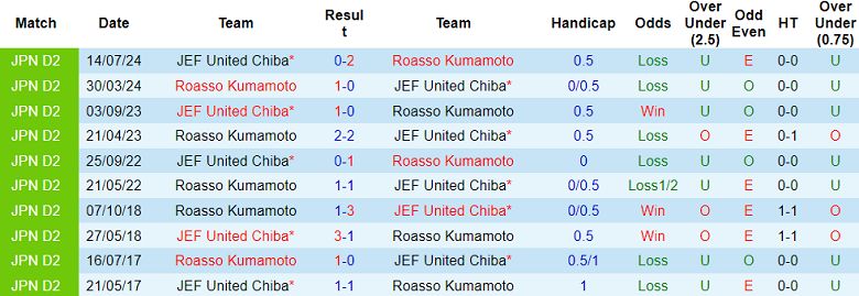 Nhận định, soi kèo Roasso Kumamoto vs JEF United Chiba, 12h00 ngày 29/4: Niềm vui ngắn ngủi - Ảnh 3
