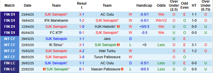 Nhận định, soi kèo SJK Seinajoki vs FC Haka, 23h00 ngày 28/4: Đứt mạch toàn thắng - Ảnh 2