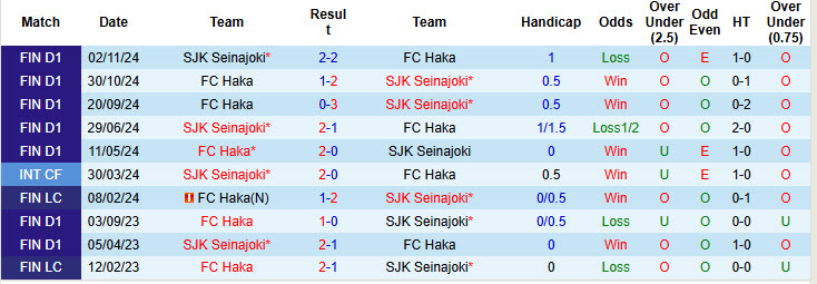 Nhận định, soi kèo SJK Seinajoki vs FC Haka, 23h00 ngày 28/4: Đứt mạch toàn thắng - Ảnh 4