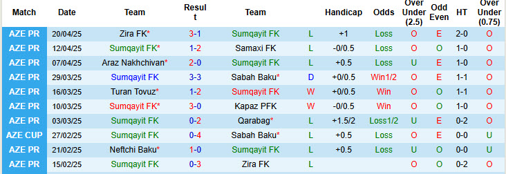 Nhận định, soi kèo Sumqayit FK vs Neftchi Baku, 23h00 ngày 28/4: Cơn khát chiến thắng kéo dài - Ảnh 2