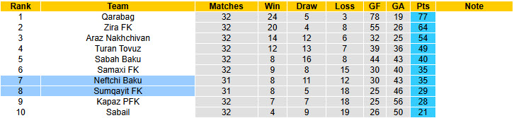 Nhận định, soi kèo Sumqayit FK vs Neftchi Baku, 23h00 ngày 28/4: Cơn khát chiến thắng kéo dài - Ảnh 5