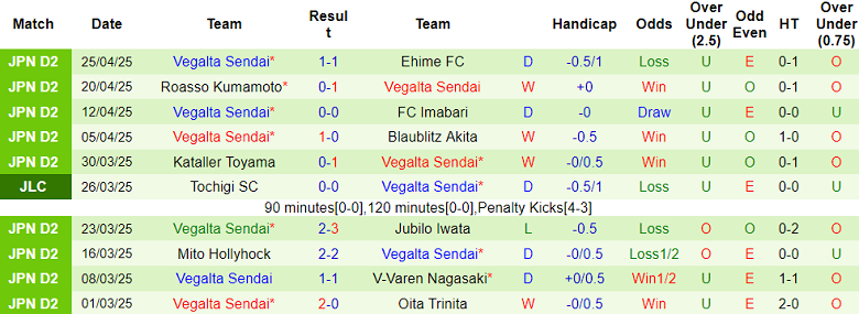 Nhận định, soi kèo Ventforet Kofu vs Vegalta Sendai, 12h00 ngày 29/4: Khó phân thắng bại - Ảnh 2