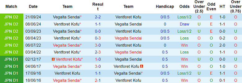 Nhận định, soi kèo Ventforet Kofu vs Vegalta Sendai, 12h00 ngày 29/4: Khó phân thắng bại - Ảnh 3