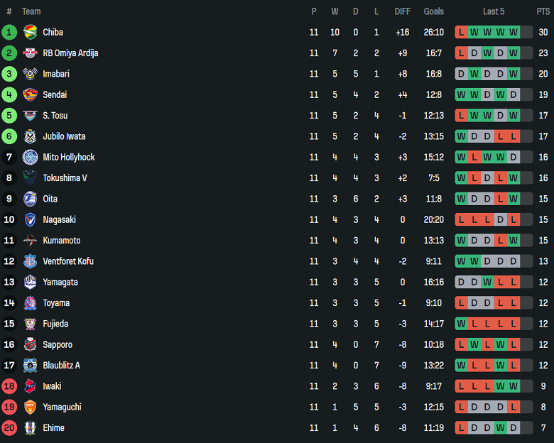 Nhận định, soi kèo Ventforet Kofu vs Vegalta Sendai, 12h00 ngày 29/4: Khó phân thắng bại - Ảnh 4