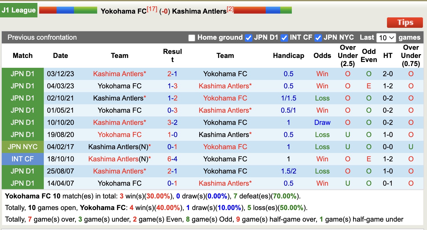 Nhận định, soi kèo Yokohama FC vs Kashima Antlers, 12h00 ngày 29/4: Lịch sử gọi tên - Ảnh 4