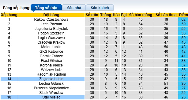 Nhận định, soi kèo Zaglebie Lubin vs Stal Mielec, 00h00 ngày 29/4: Dìm khách xuống đáy - Ảnh 1