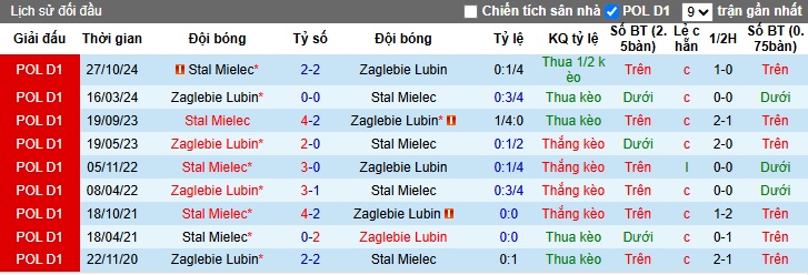 Nhận định, soi kèo Zaglebie Lubin vs Stal Mielec, 00h00 ngày 29/4: Dìm khách xuống đáy - Ảnh 2