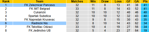 Nhận định, soi kèo Zeleznicar Pancevo vs Radnicki Nis, 23h30 ngày 28/4: Ngôi đầu lung lay - Ảnh 5