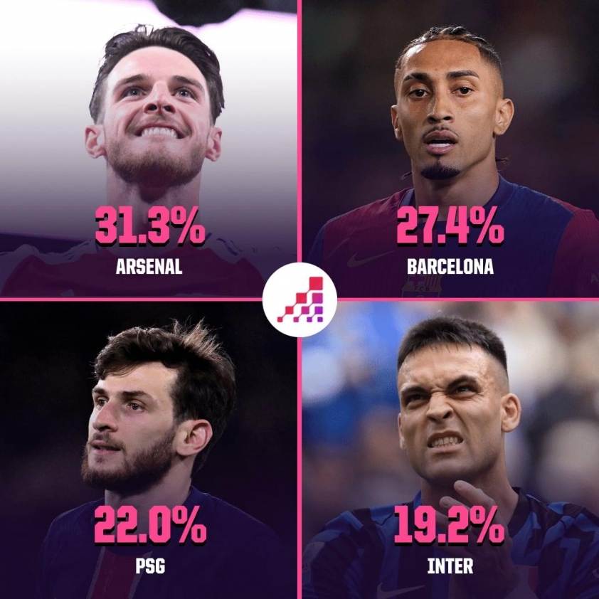 Opta dự đo&aacute;n đội v&ocirc; địch c&uacute;p C1 ch&acirc;u &Acirc;u: Kh&ocirc;ng phải Barcelona - Ảnh 1