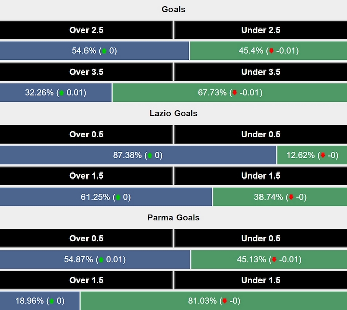 Siêu máy tính dự đoán Lazio vs Parma, 1h45 ngày 29/4 - Ảnh 2