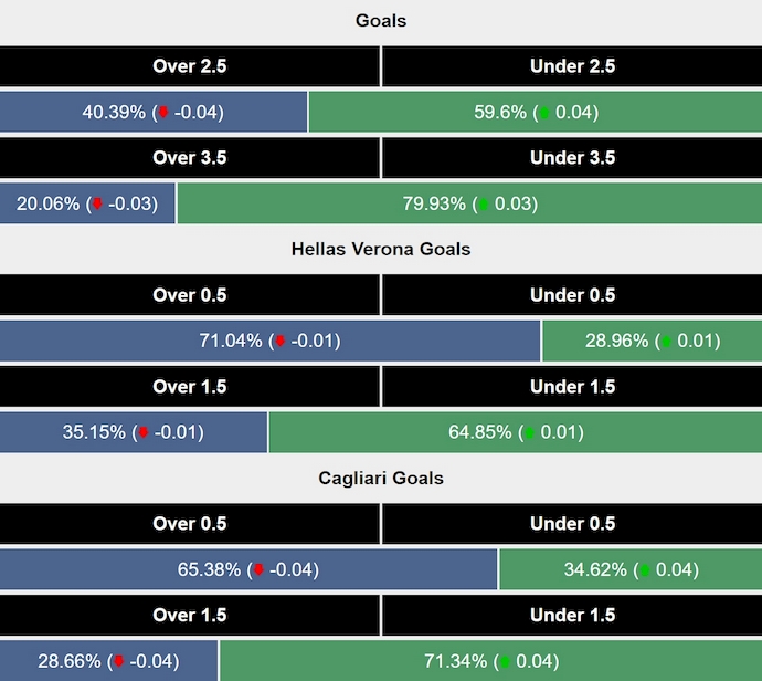 Siêu máy tính dự đoán Verona vs Cagliari, 1h45 ngày 29/4 - Ảnh 2