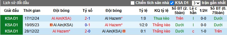 Nhận định, soi kèo Al-Hazem vs Al Ain, 23h15 ngày 29/4: Tiễn khách xuống hạng - Ảnh 2