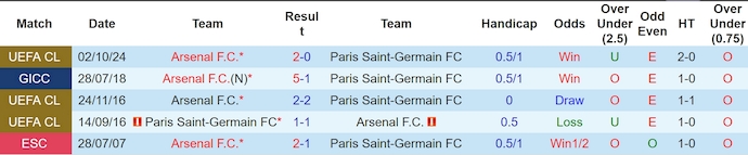 Nhận định, soi kèo Arsenal vs PSG, 2h00 ngày 30/4: Thận trọng - Ảnh 4