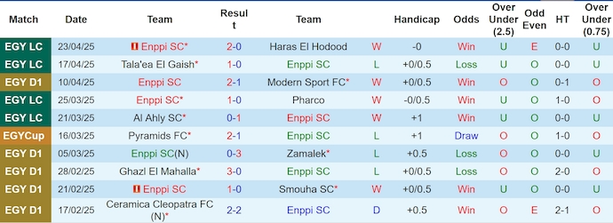 Nhận định, soi kèo ENPPI vs Ghazl El Mahalla, 0h00 ngày 30/4: Điểm tựa sân nhà - Ảnh 2
