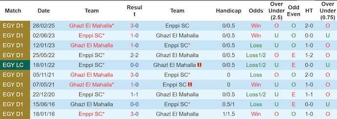 Nhận định, soi kèo ENPPI vs Ghazl El Mahalla, 0h00 ngày 30/4: Điểm tựa sân nhà - Ảnh 4