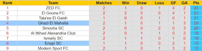 Nhận định, soi kèo ENPPI vs Ghazl El Mahalla, 0h00 ngày 30/4: Điểm tựa sân nhà - Ảnh 5