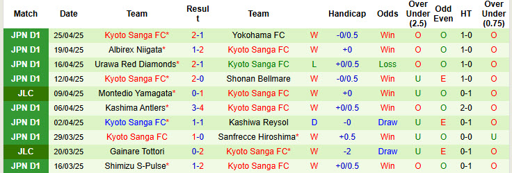 Nhận định, soi kèo Gamba Osaka vs Kyoto Sanga, 13h00 ngày 29/4: Bảo toàn ngôi đầu - Ảnh 3