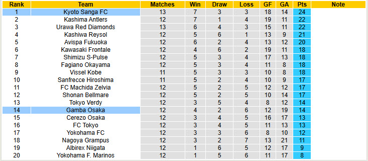 Nhận định, soi kèo Gamba Osaka vs Kyoto Sanga, 13h00 ngày 29/4: Bảo toàn ngôi đầu - Ảnh 5