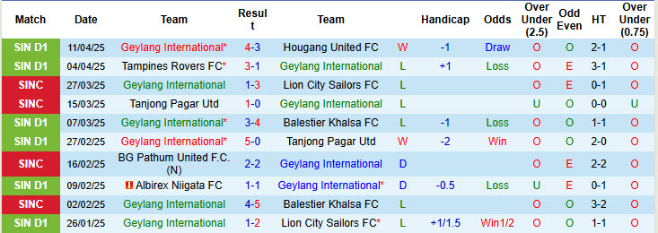 Nhận định, soi kèo Geylang International vs DPMM, 18h45 ngày 29/4: Tâm lý hời hợt - Ảnh 2