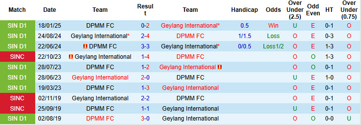 Nhận định, soi kèo Geylang International vs DPMM, 18h45 ngày 29/4: Tâm lý hời hợt - Ảnh 4
