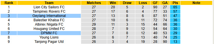 Nhận định, soi kèo Geylang International vs DPMM, 18h45 ngày 29/4: Tâm lý hời hợt - Ảnh 5
