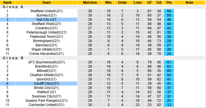 Nhận định, soi kèo Hull City U21 vs Cardiff City U21, 18h00 ngày 29/4: Trận đấu thủ tục - Ảnh 5