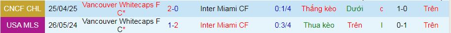 Nhận định, soi kèo Inter Miami vs Vancouver Whitecaps, 07h00 ngày 1/5:  - Ảnh 4