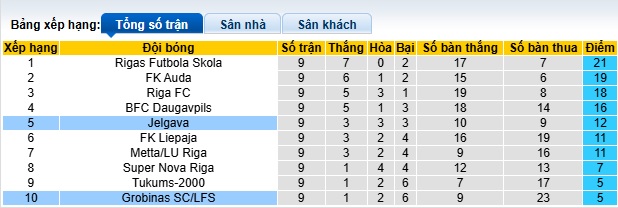 Nhận định, soi kèo Jelgava vs Grobinas, 22h00 ngày 29/4: Khách rơi tự do - Ảnh 1