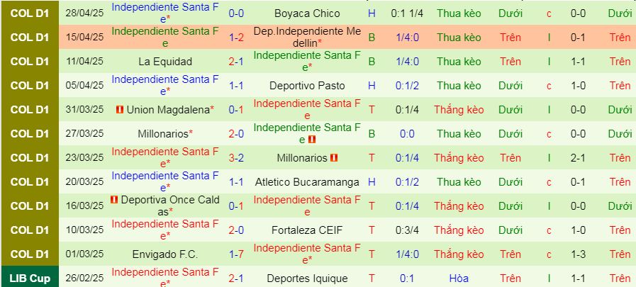 Nhận định, soi kèo Llaneros vs Independiente Santa Fe, 08h10 ngày 1/5:  - Ảnh 2