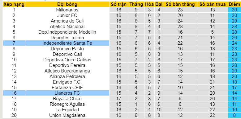 Nhận định, soi kèo Llaneros vs Independiente Santa Fe, 08h10 ngày 1/5:  - Ảnh 4