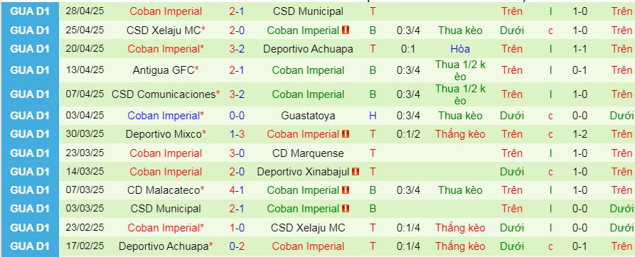 Nhận định, soi kèo Malacateco vs Coban Imperial, 09h00 ngày 1/5 - Ảnh 2