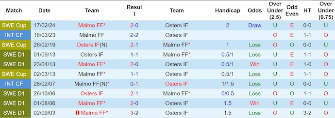 Nhận định, soi kèo Malmo vs Osters, 0h00 ngày 30/4: Khác biệt đẳng cấp - Ảnh 4