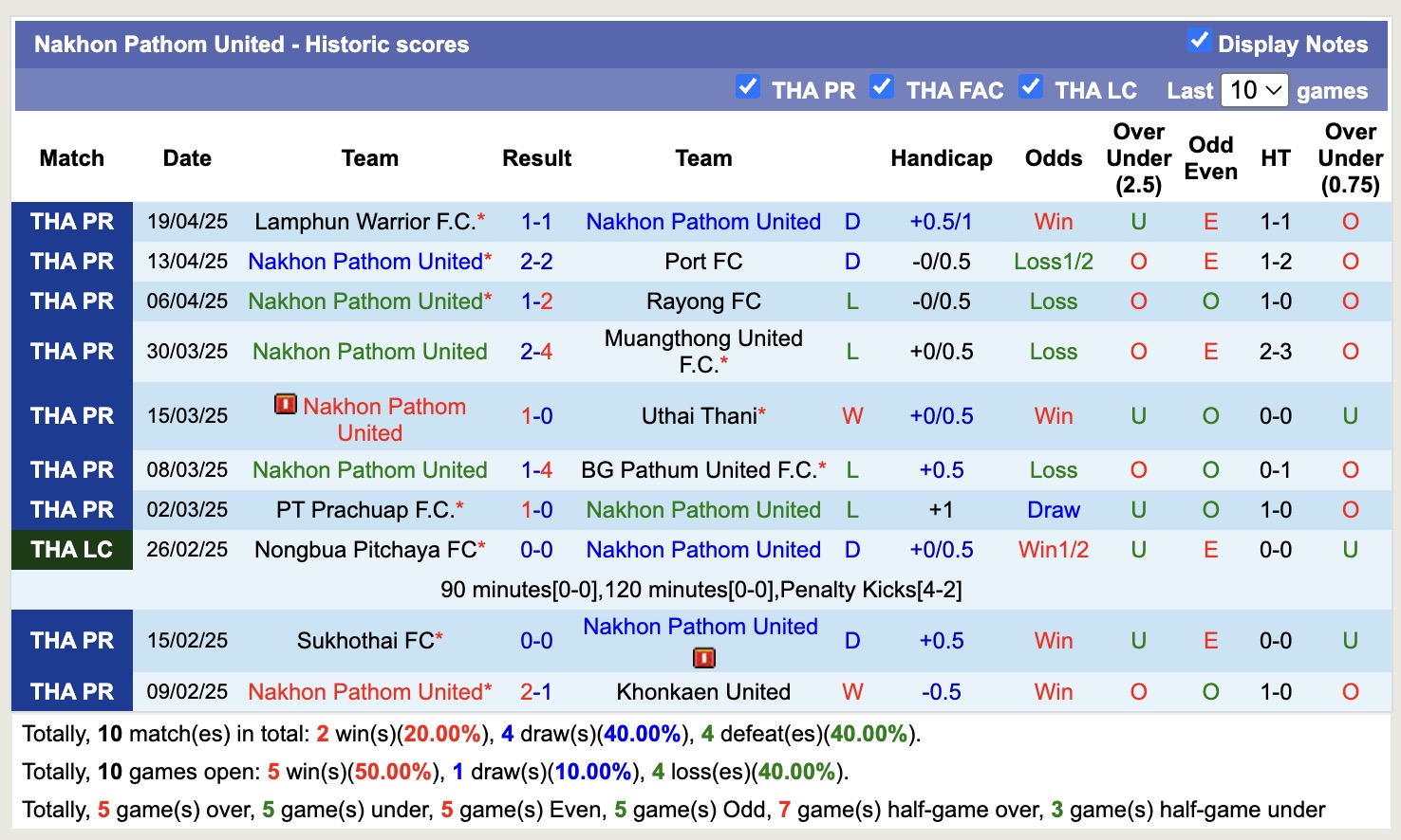 Nhận định, soi kèo Nakhon Pathom United vs Ratchaburi FC, 18h00 ngày 30/4: Chủ nhà buông xuôi - Ảnh 2